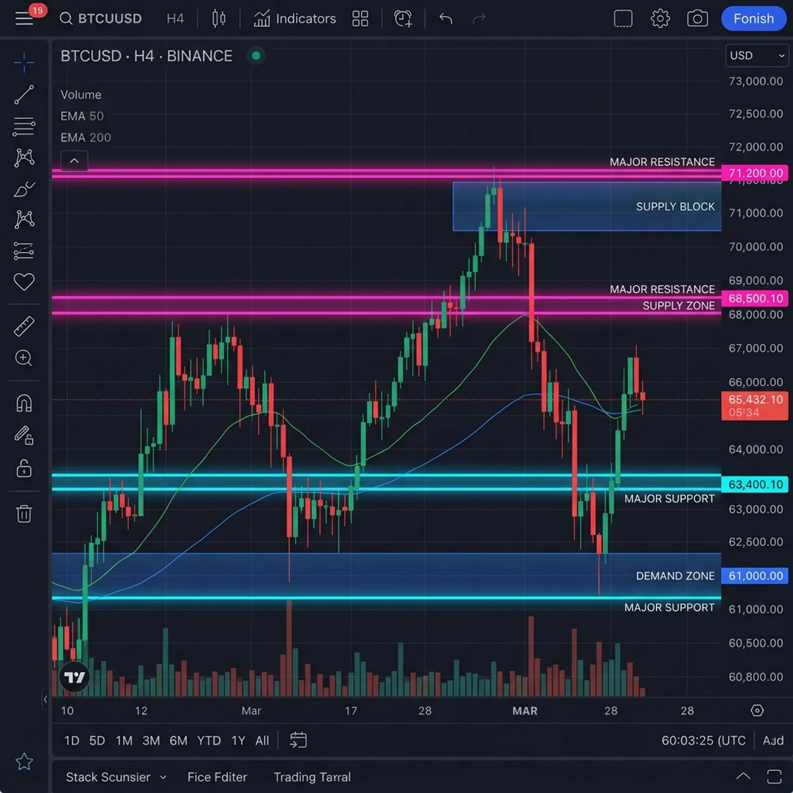 Support, Resistance, and Supply-Demand Zones Without Confusion cover image